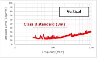 Reference test condition CISPR32 (Vertical)
