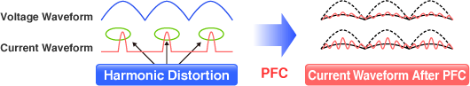 This figure shows how power reduction is achieved with PFC control.