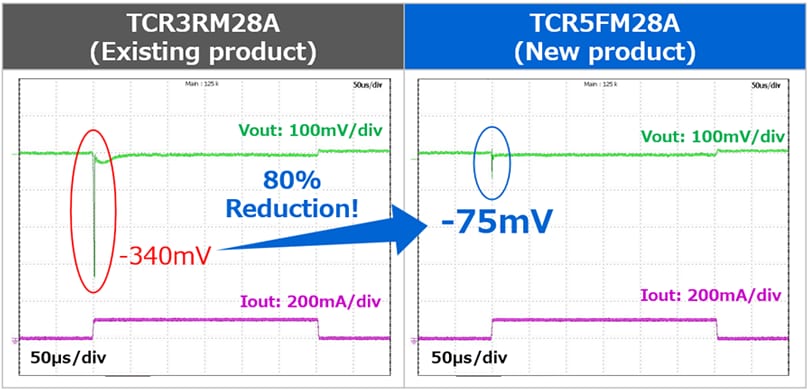 Figure 1. Comparison of Load Transient Response Characteristics between Existing and New Products (VIN=3.3V, VOUT=2.8V, IOUT=0mA ⇔ 100mA, tr=1.0μs, tf=1.0μs, Ta=25°C)
