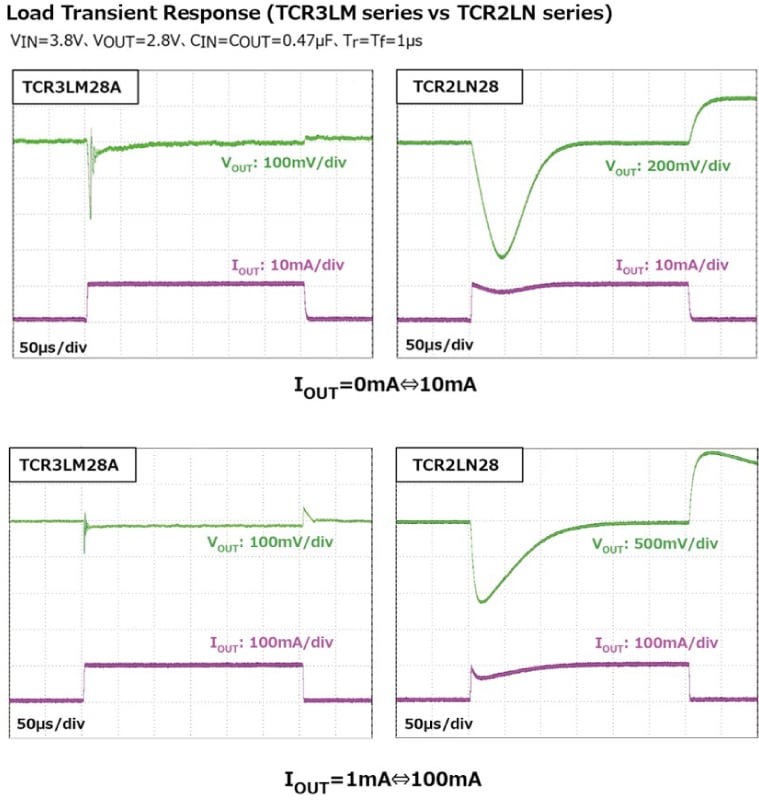 Fig. 1 Comparison of load transient response characteristics with conventional products