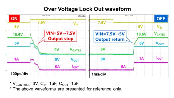Over Voltage Lock Out waveform