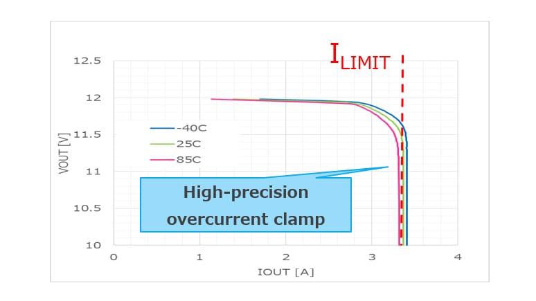 High-precision overcurrent protection