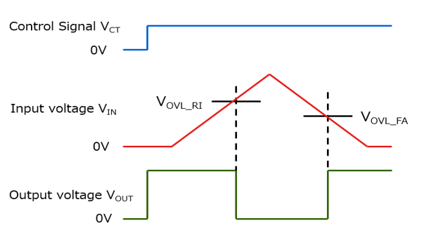 Waveform example of overvoltage protection function operation