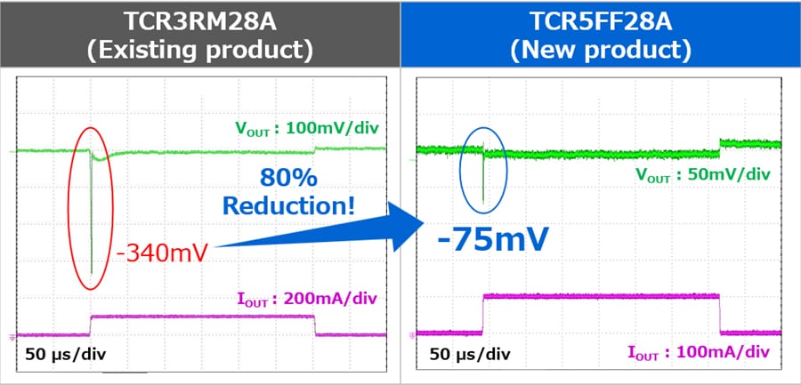 Figure 1. Comparison of Load Transient Response Characteristics between Existing and New Products (V<sub>IN</sub>=3.3V, V<sub>OUT</sub>=2.8V, I<sub>OUT</sub>=0mA ↔ 100mA, t<sub>r</sub>=1.0μs, t<sub>f</sub>=1.0μs, T<sub>a</sub>=25°C)