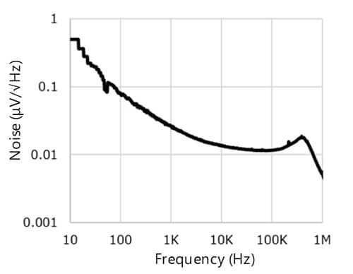 Figure 3. Characteristic of output noise (C<sub>IN</sub>=1.0μF, C<sub>OUT</sub>=1.0μF, V<sub>IN</sub>=3.3V, V<sub>OUT</sub>=2.8V, I<sub>OUT</sub>=10mA, T<sub>a</sub>=25°C)