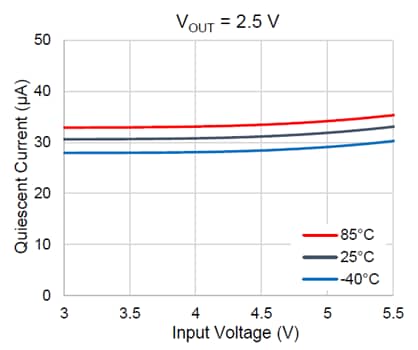 Figure 2. TCR3EM25A quiescent current characteristics