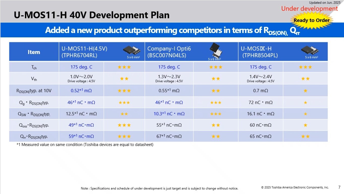 U-MOS11-H 40V Development Plan