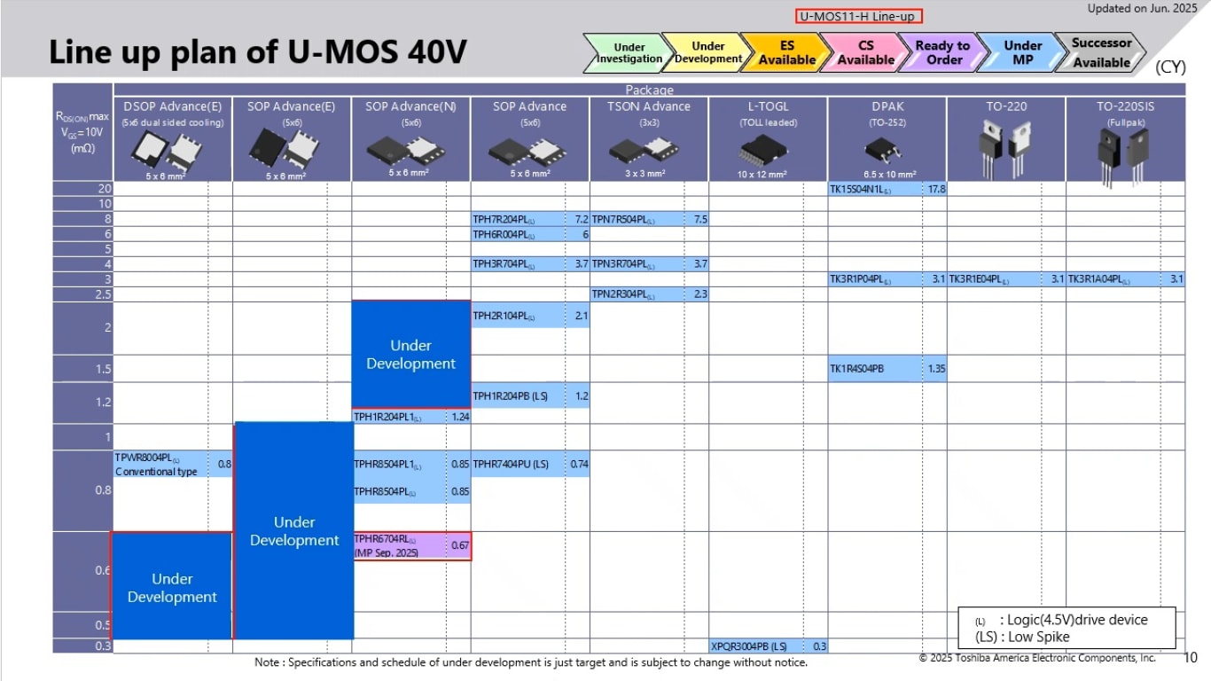 Line up plan of U-MOS 40V
