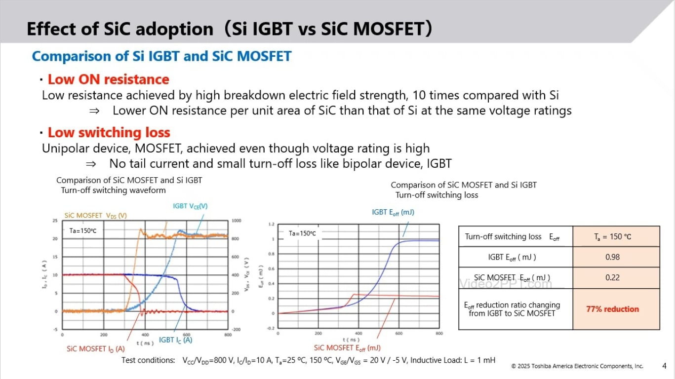 Effect of SiC adopton (Si IGBT vs SiC MOSFET)