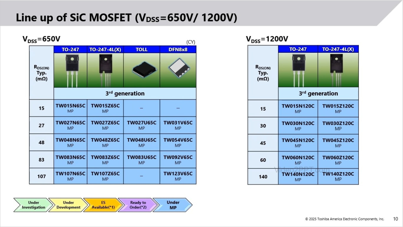 Line up of SiC MOSFET