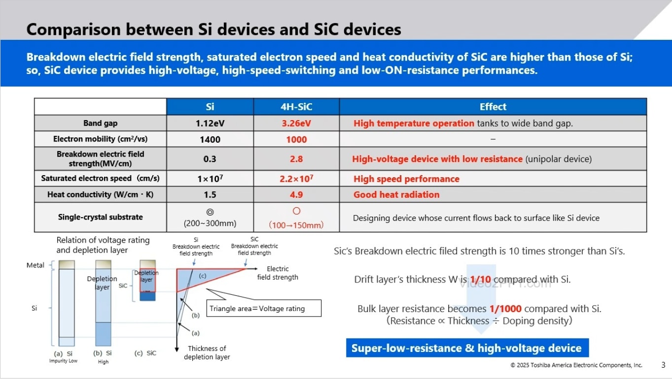 Comparison between Si devices and SiC devices)