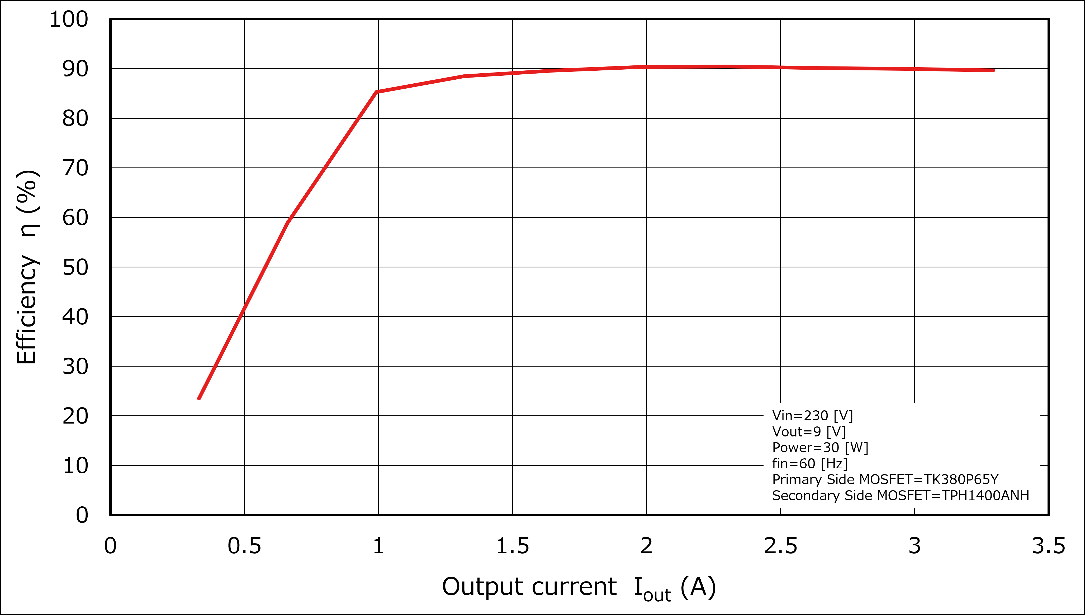 Efficiency Curve