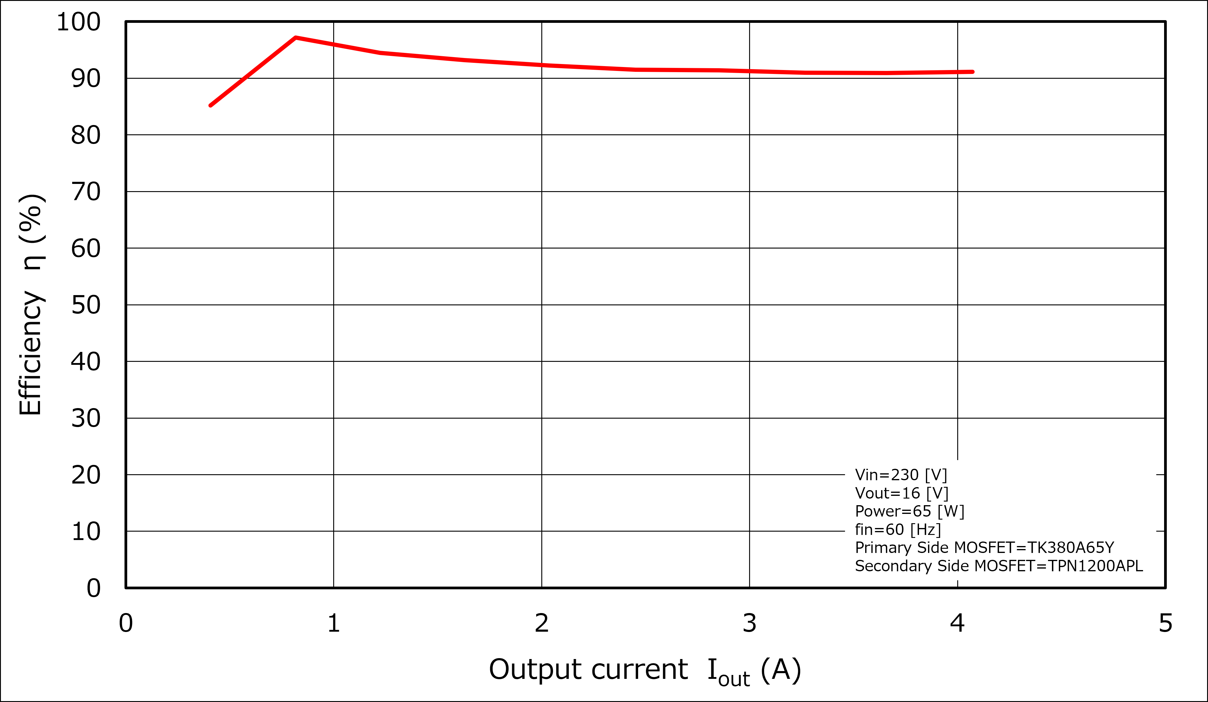 Efficiency Curve
