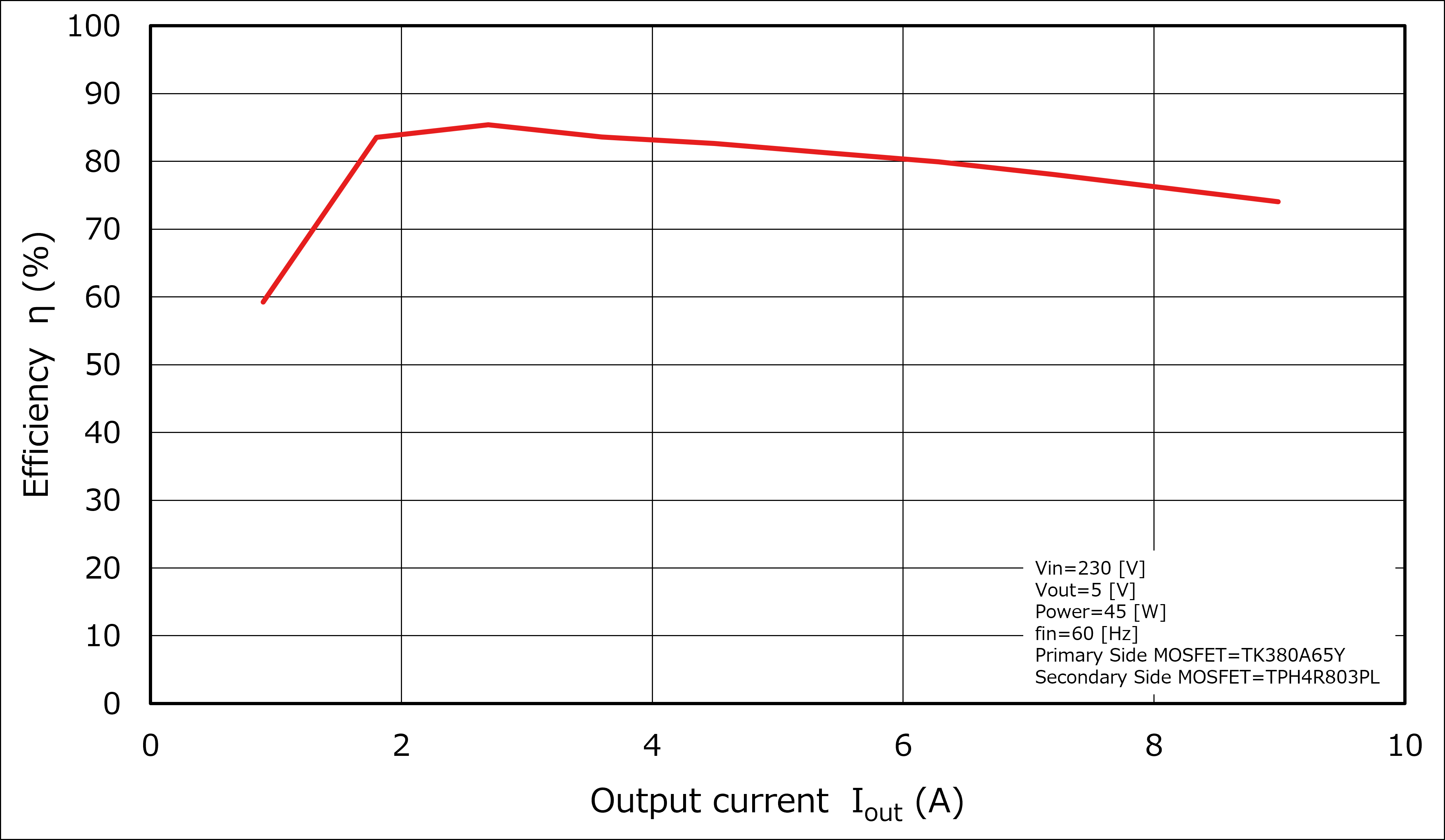 Efficiency Curve