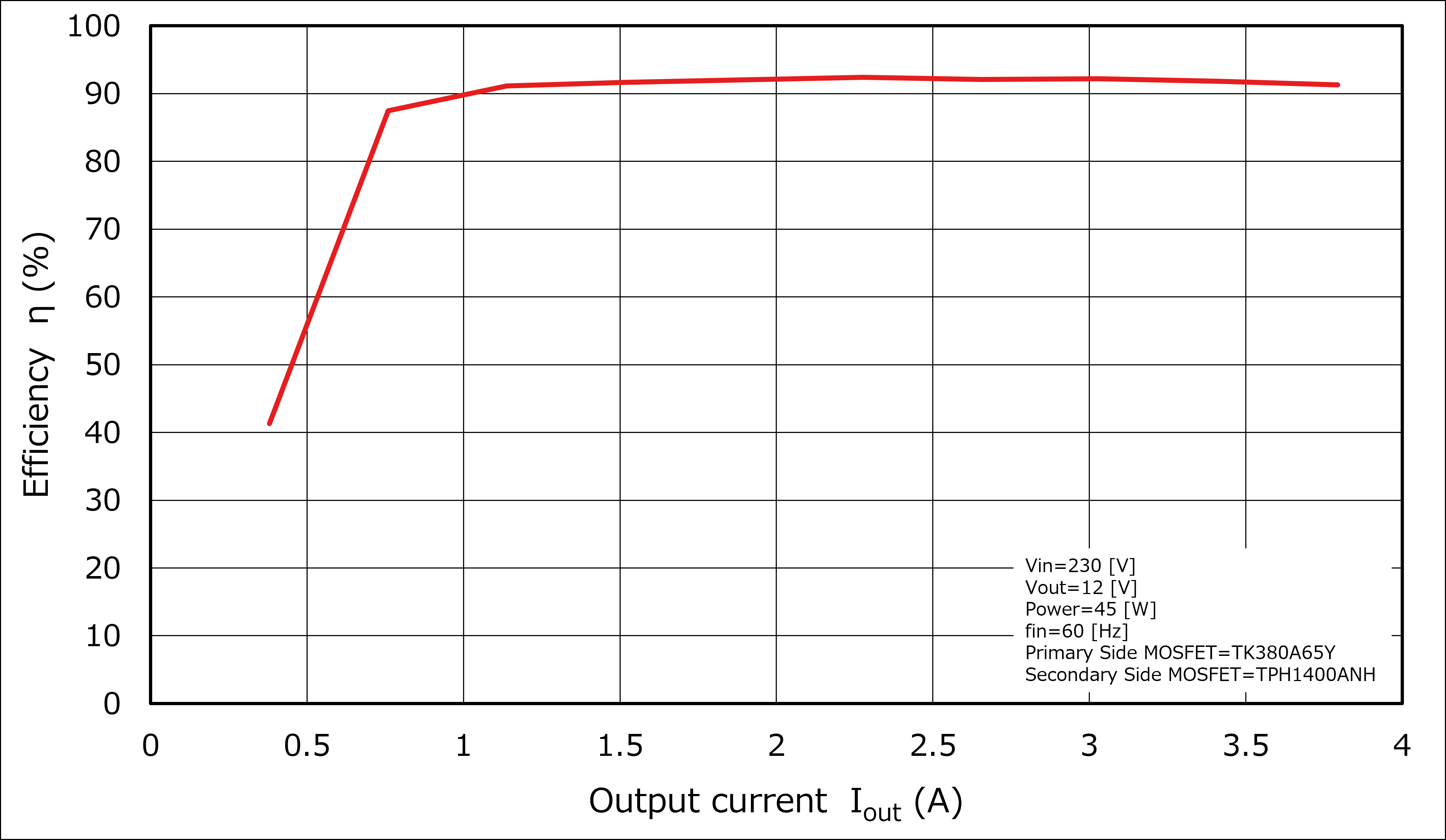Efficiency Curve