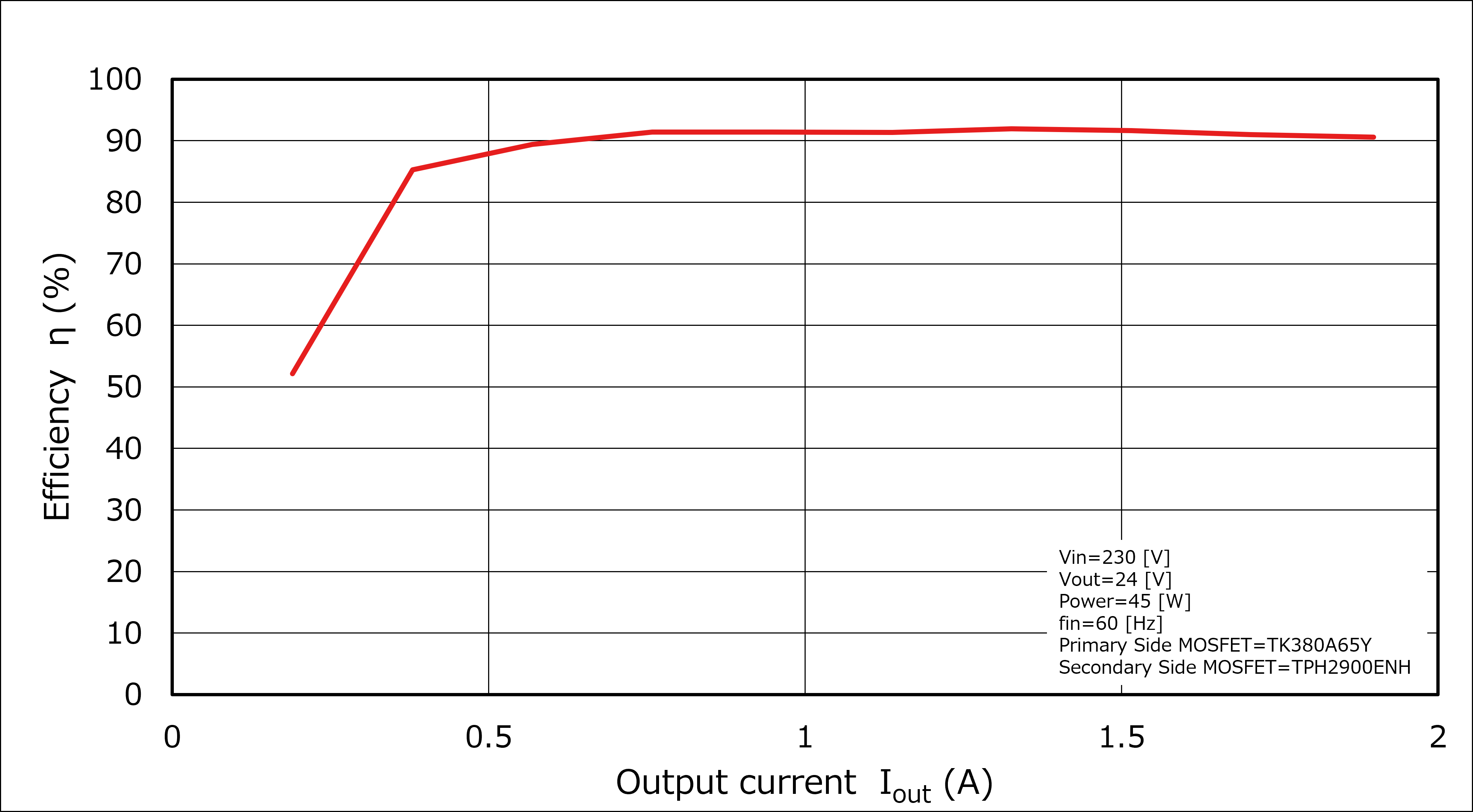 Efficiency Curve