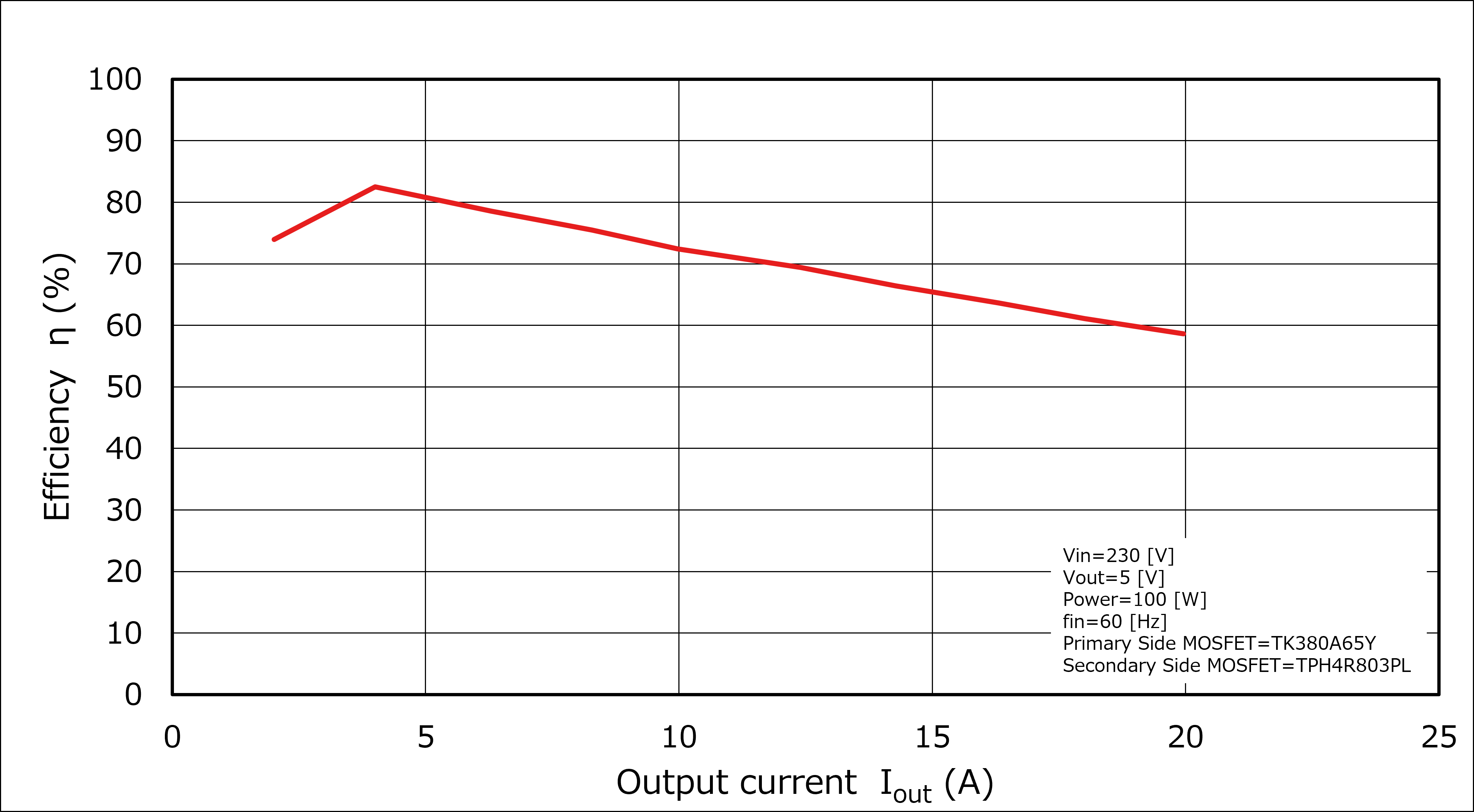 Efficiency Curve