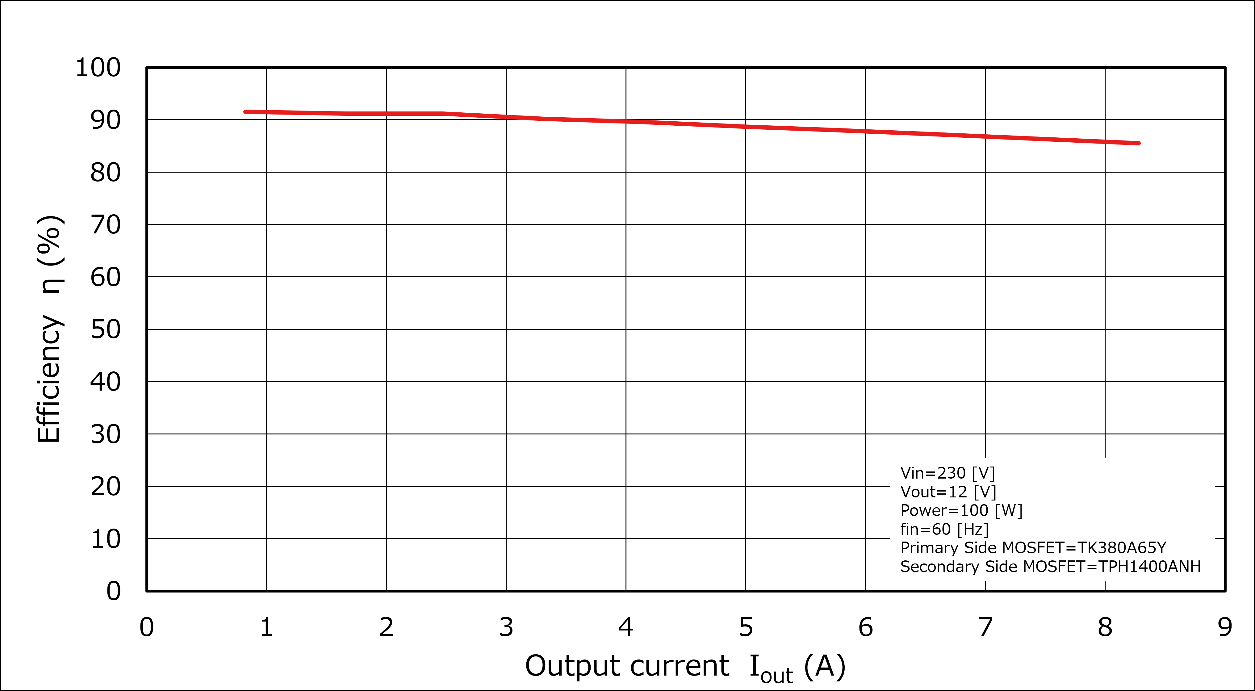 Efficiency Curve