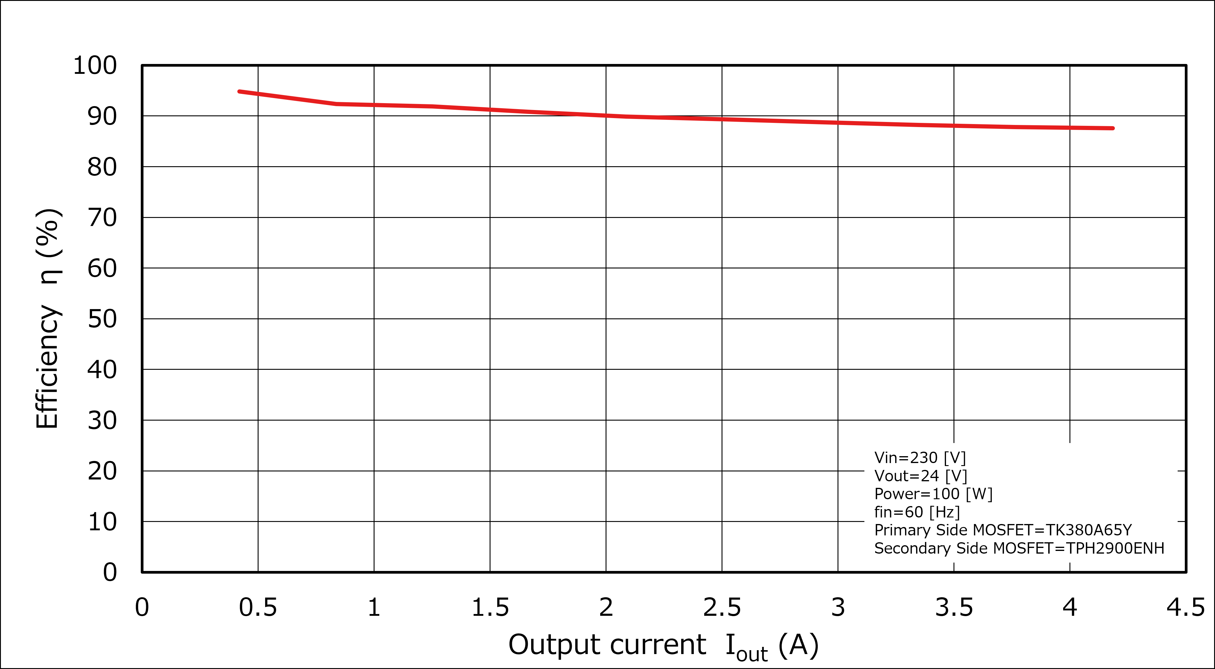Efficiency Curve