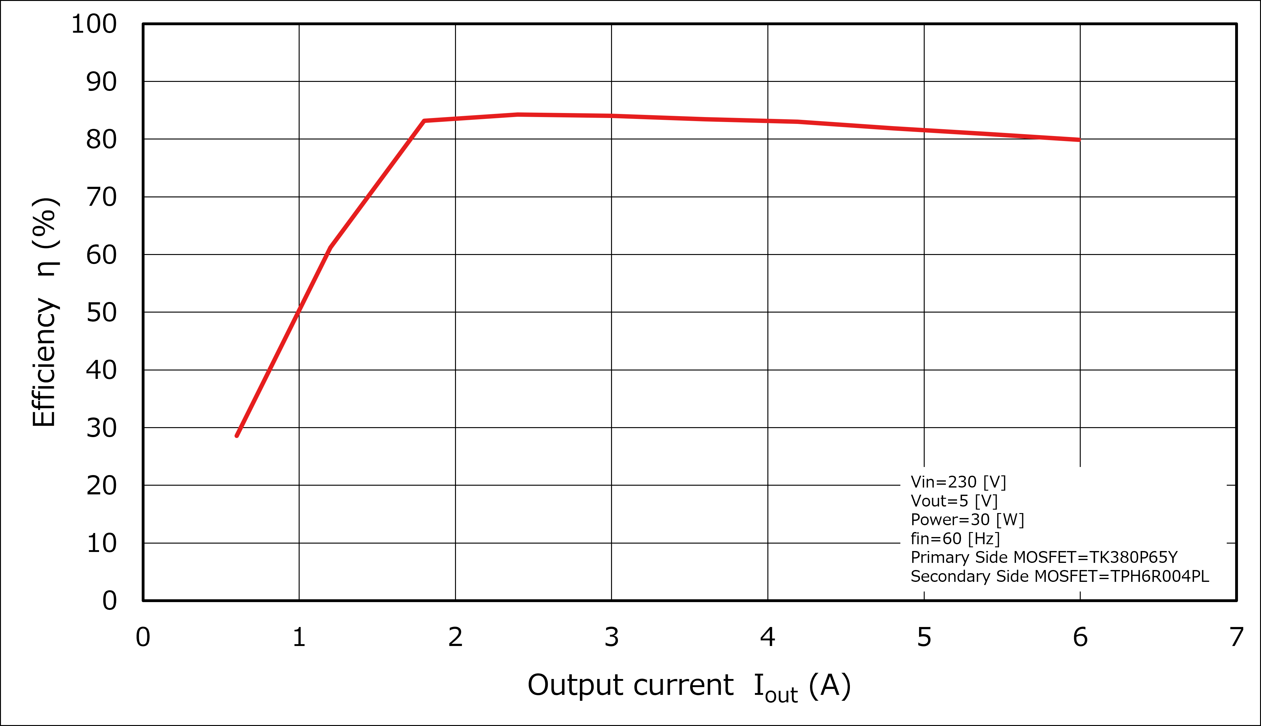 Efficiency Curve