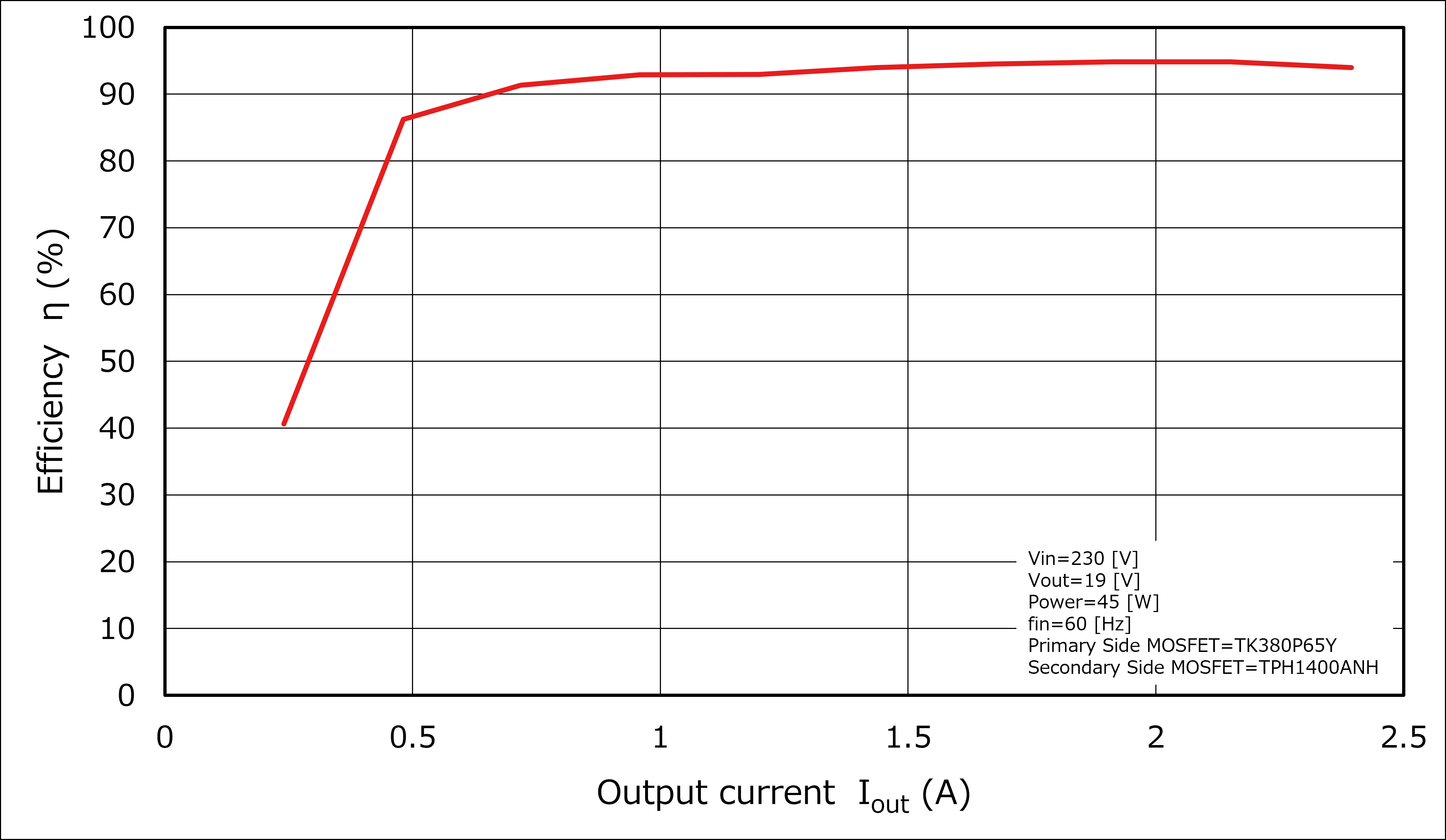 Efficiency Curve
