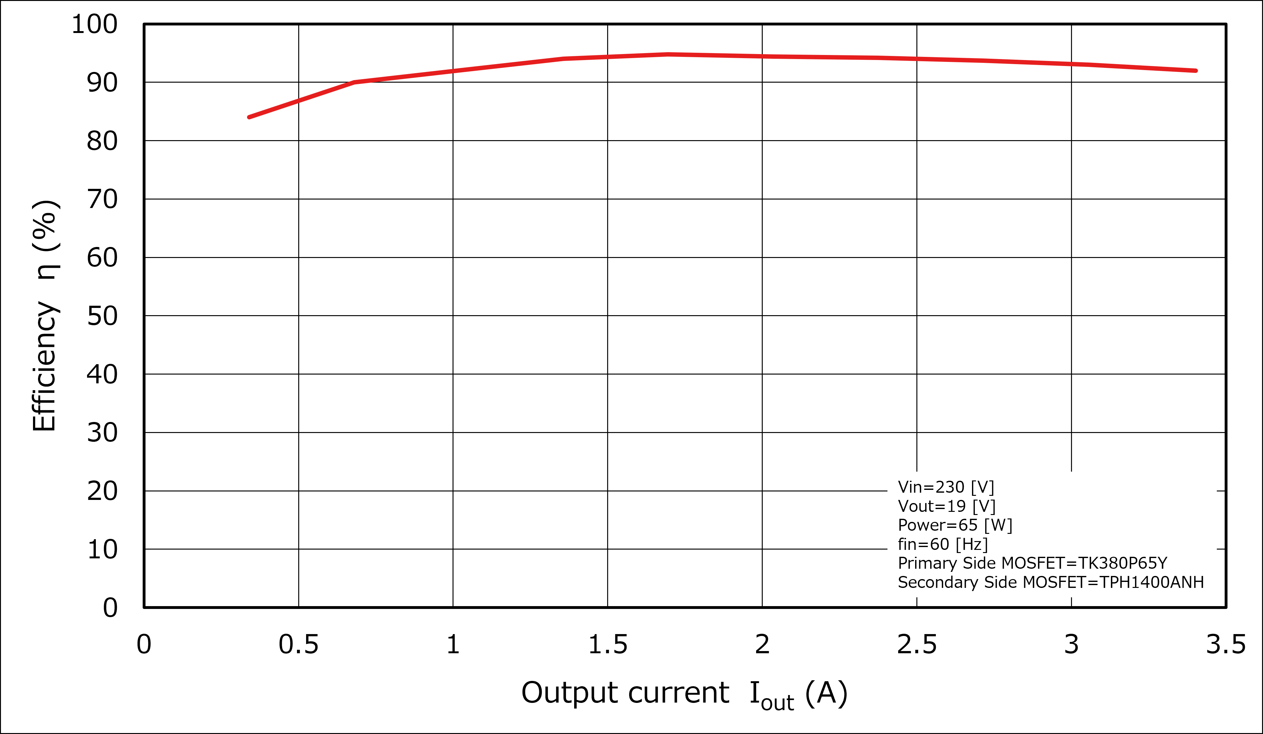 Efficiency Curve