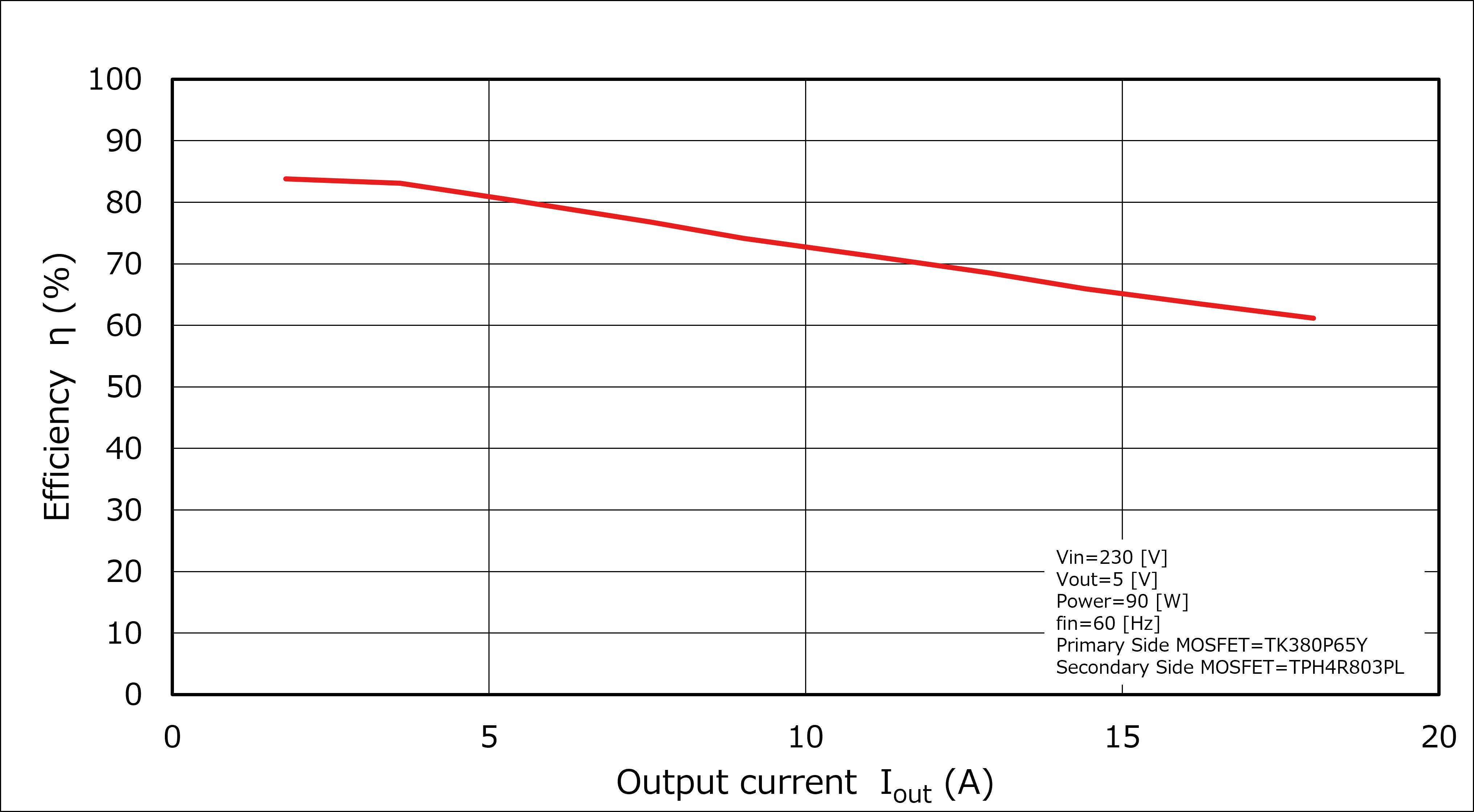 Efficiency Curve