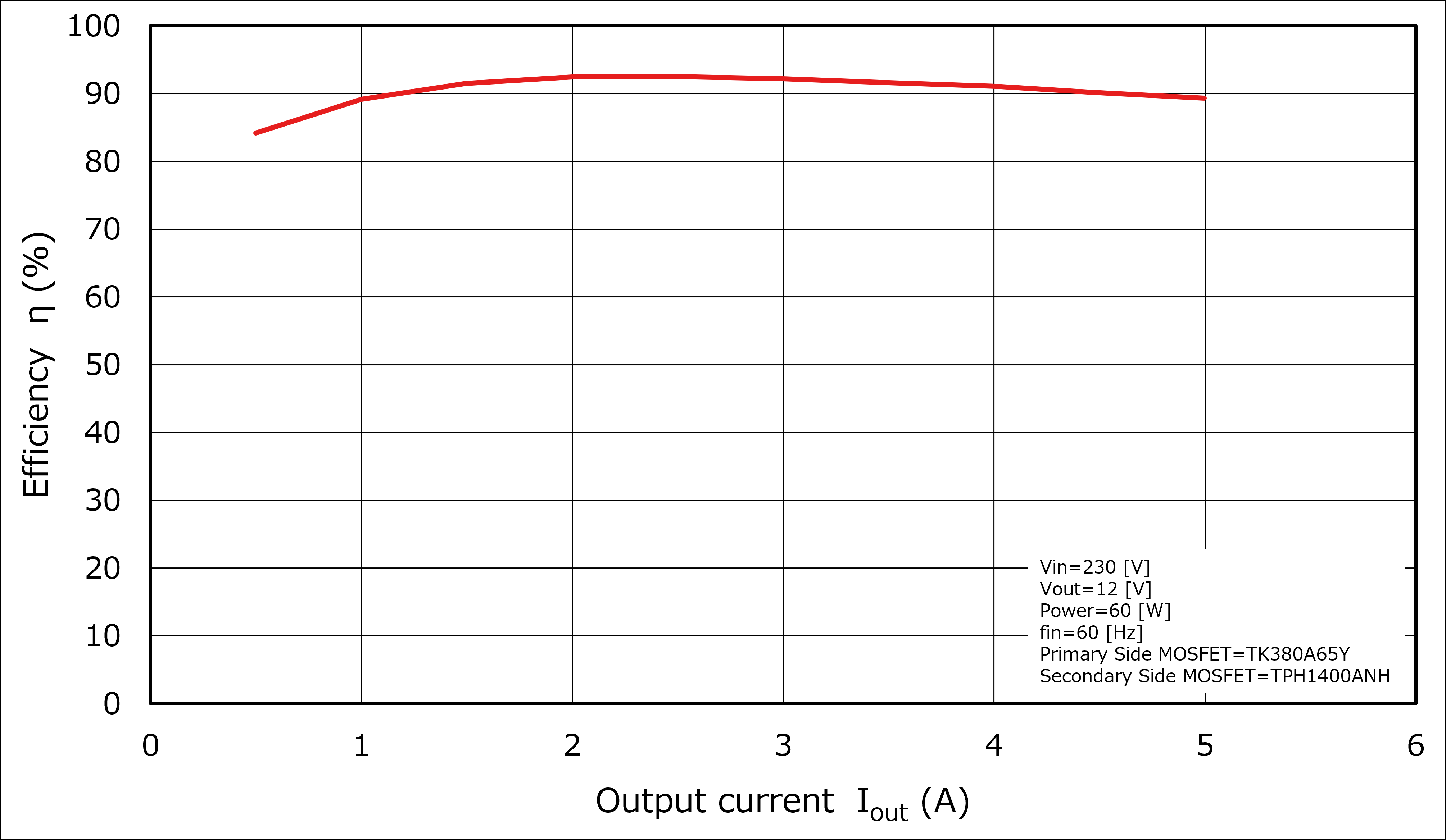 Efficiency Curve