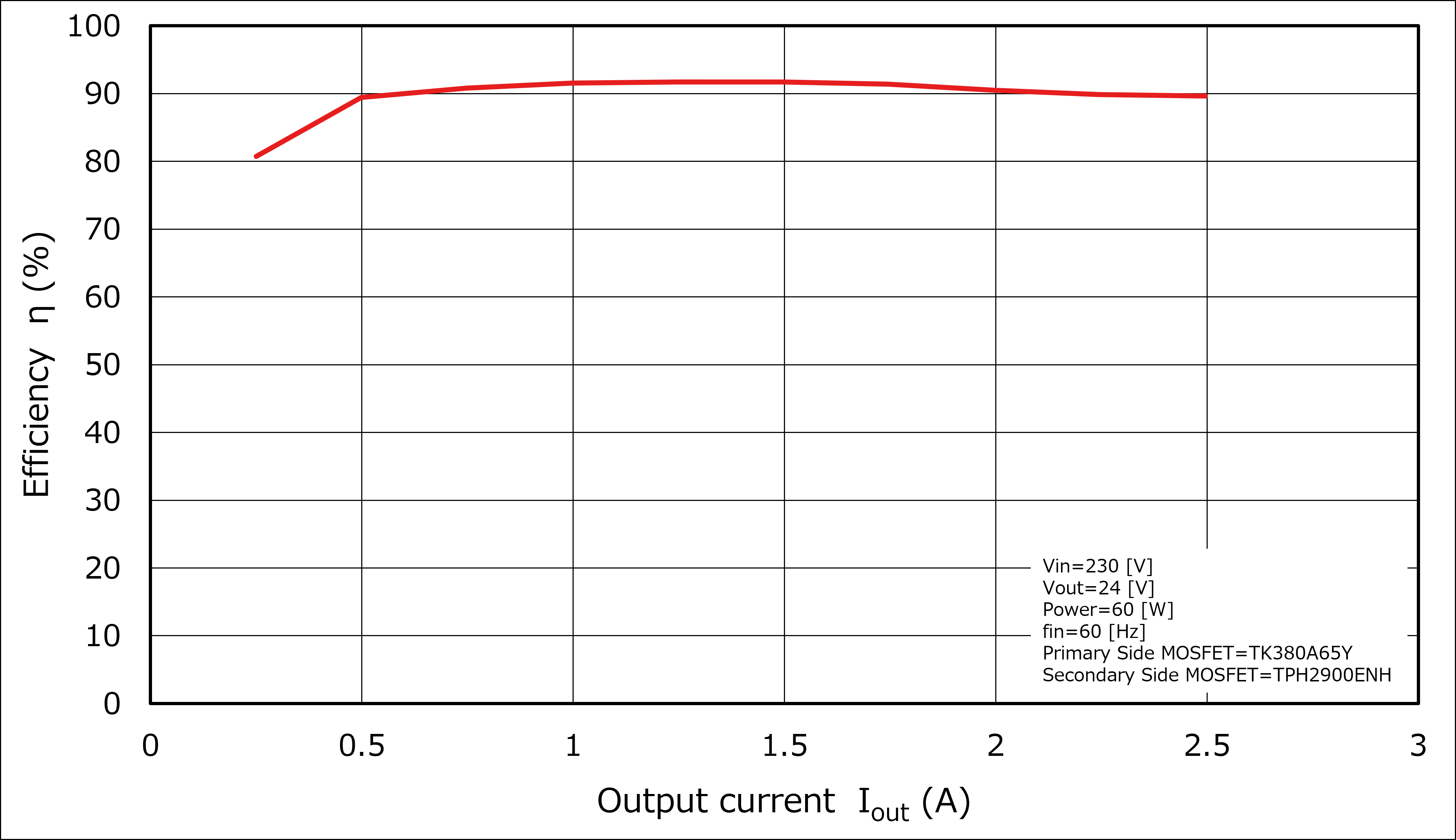 Efficiency Curve
